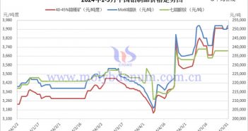 2024年1-5月中國(guó)鉬製品價(jià)格走勢(shì)