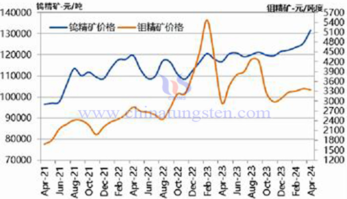 2021-2024年4月份鎢精礦和鉬精礦價格走勢