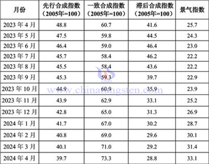 2023年4月至2024年4月鎢鉬行業(yè)景氣指數(shù)