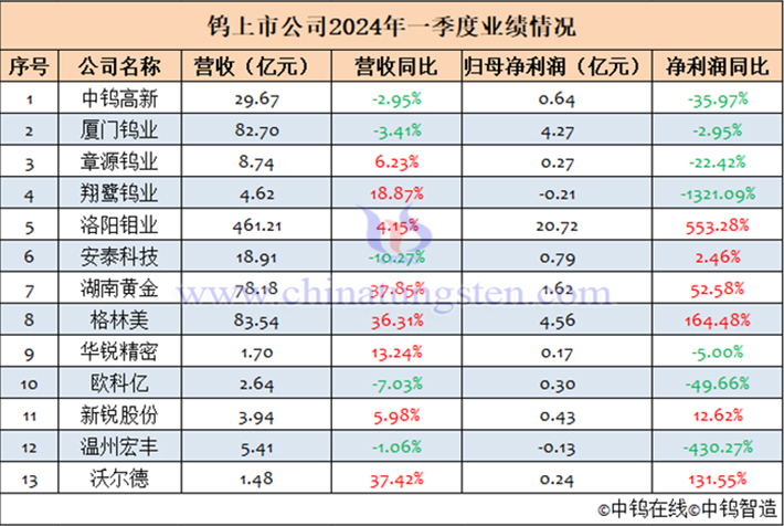 13家鎢上市公司2024年一季度業(yè)績(jī)匯總表