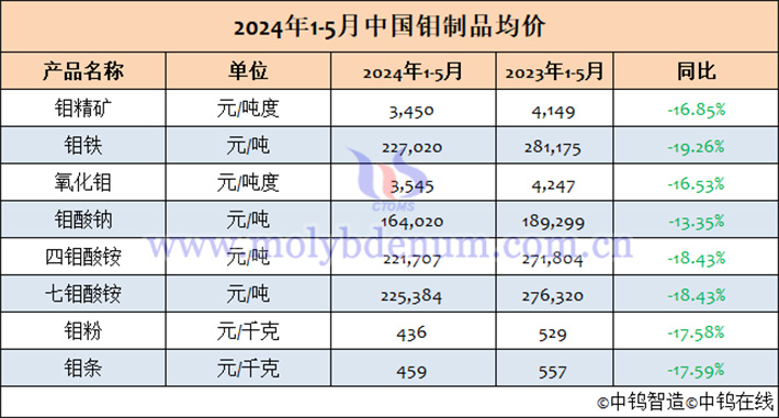 2024年1-5月中國鉬製品均價(jià)表