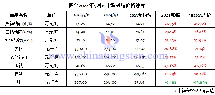 截至2024年5月11鎢製品價(jià)格漲幅