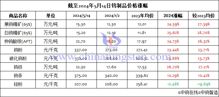 截至2024年5月14日鎢製品價格漲幅