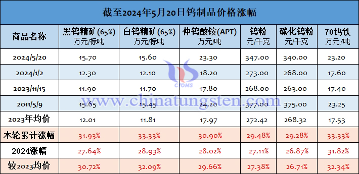 截至2024年5月20日鎢製品價(jià)格漲幅