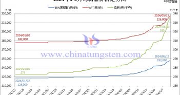 2024年1月至5月13日鎢製品價格走勢圖