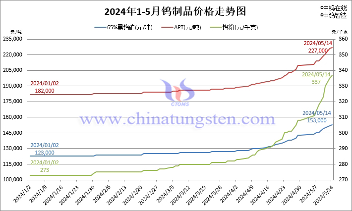 2024年1月至5月14日鎢製品價格走勢圖