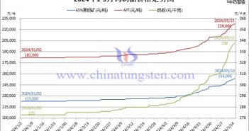 2024年1月至5月15日鎢製品價格走勢圖