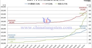 2024年1月至5月20日鎢製品價(jià)格走勢(shì)圖