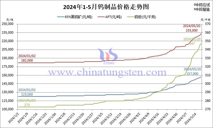 2024年1月至5月20日鎢製品價(jià)格走勢(shì)圖