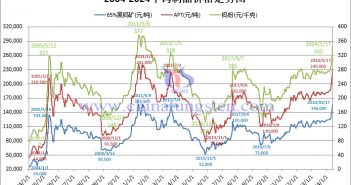 二十年鎢製品價(jià)格走勢(shì)圖（2004年-2024年1月17日）