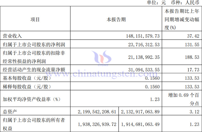 沃爾德2024年第一季度業(yè)績報(bào)告圖片