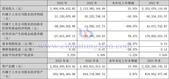 溫州巨集豐2023年業(yè)績(jī)圖片