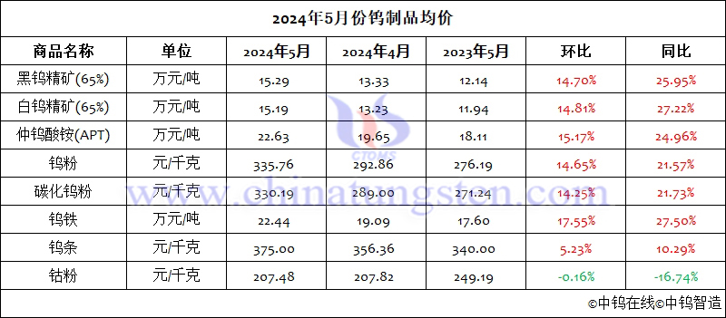 2024年1-5月份鎢製品均價(jià)