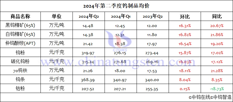 2024年第二季度鎢製品均價(jià)