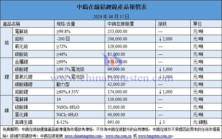 2024年6月17日鈷鋰鎳價格圖片