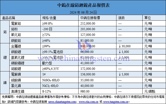 2024年6月24日鈷鋰鎳價格圖片