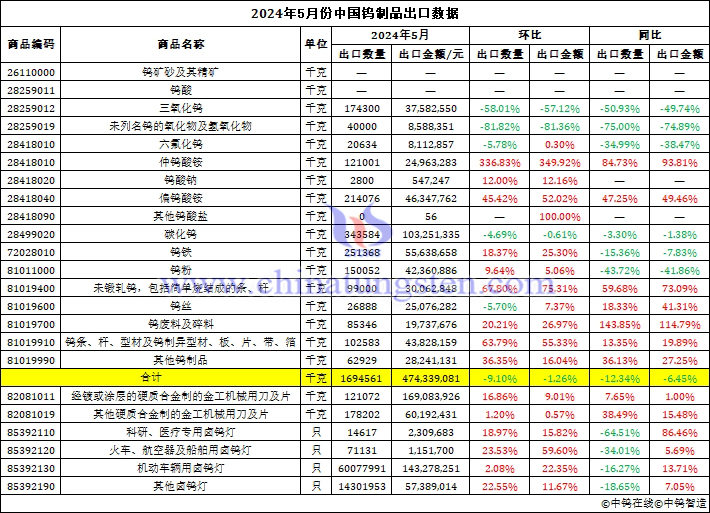 2024年5月份中國鎢製品出口資料圖片