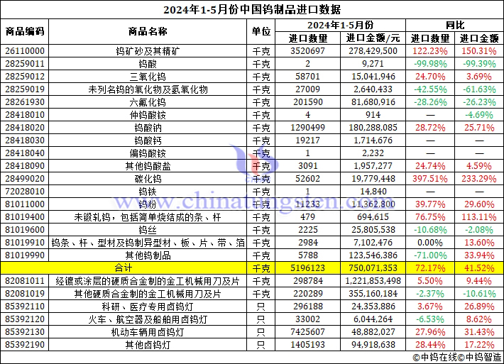 2024年1-5月份中國鎢製品進口資料圖片