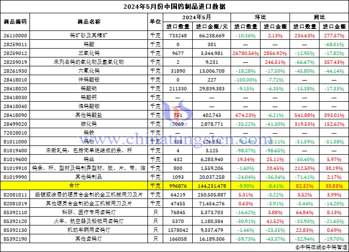 2024年5月份中國鎢製品進口資料圖片