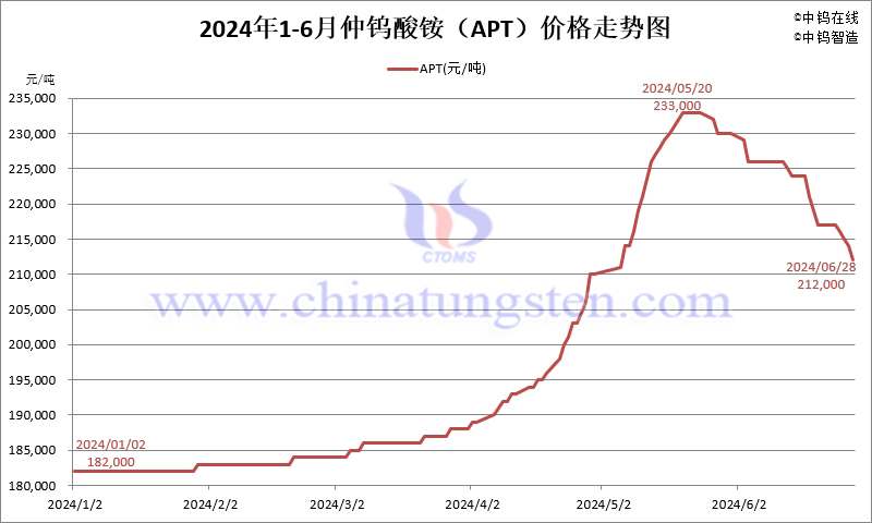 2024年1-6月份仲鎢酸銨（APT）價(jià)格走勢圖