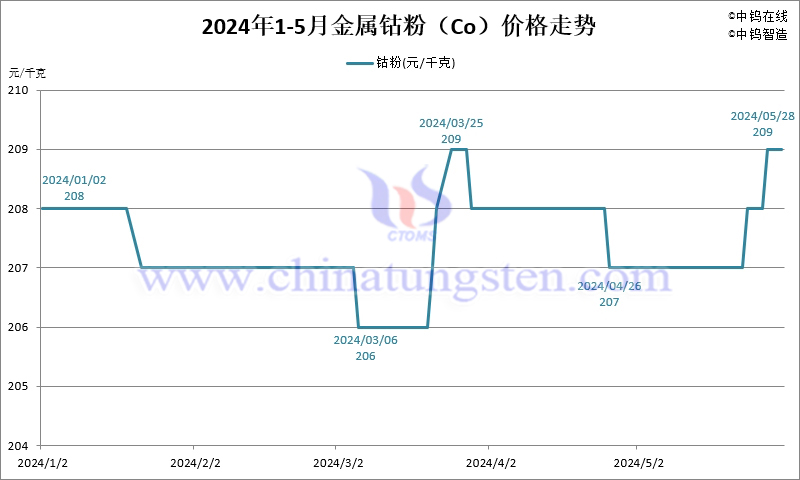 2024年5月份金屬鈷粉（Co）價(jià)格走勢(shì)圖