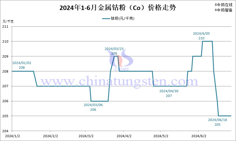 2024年1-6月份金屬鈷粉（Co）價(jià)格走勢圖