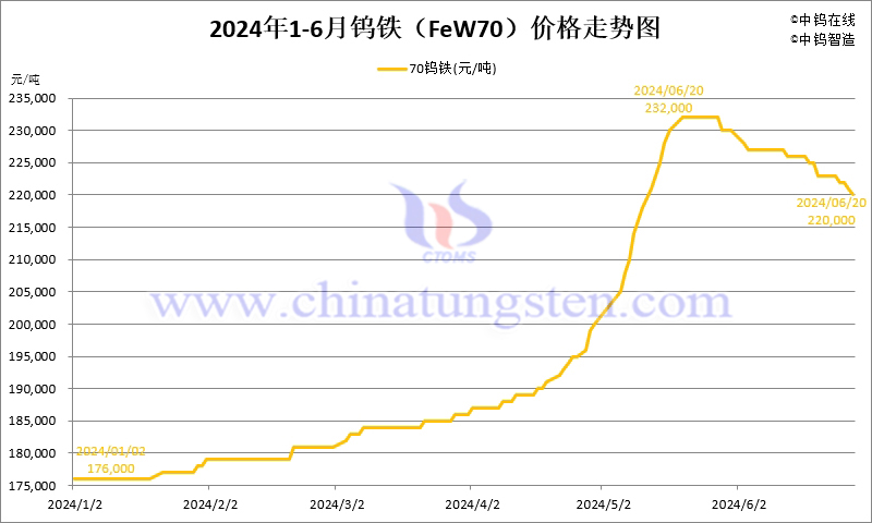 2024年1-6月份鎢鐵（FeW70）價(jià)格走勢圖