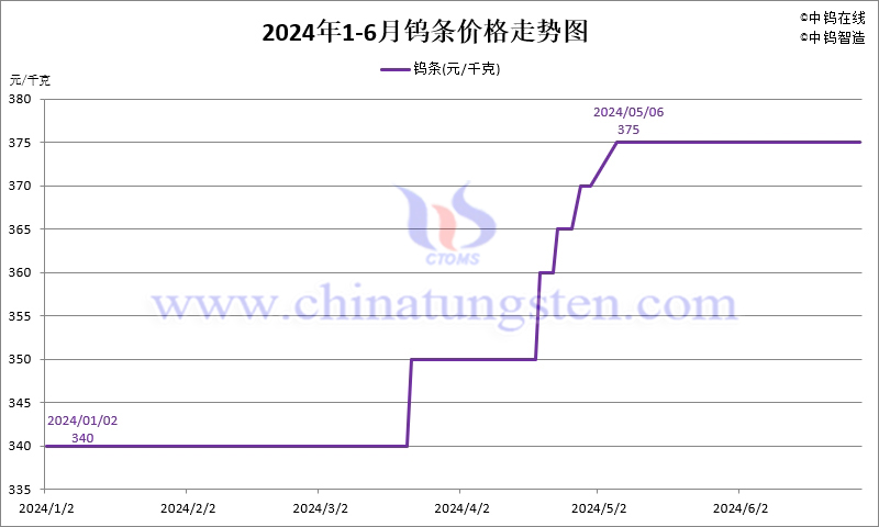 2024年1-6月份鎢條價(jià)格走勢圖