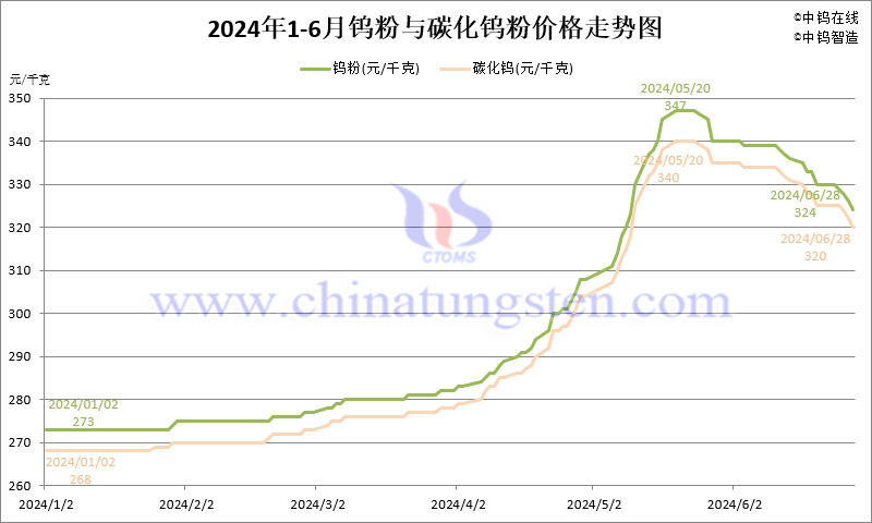 2024年1-6月份鎢粉（WP）價(jià)格走勢圖