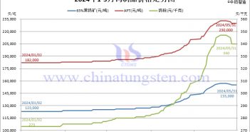 2024年5月份鎢製品價格走勢圖