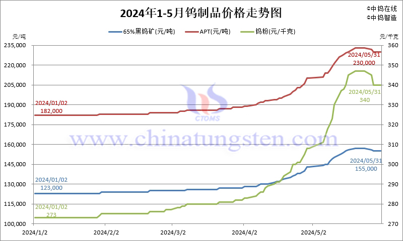 2024年5月份鎢製品價(jià)格走勢(shì)圖