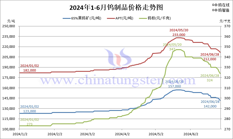 2024年1-6月份鎢製品價(jià)格走勢圖