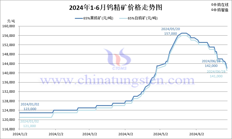 2024年1-6月份鎢精礦價(jià)格走勢圖