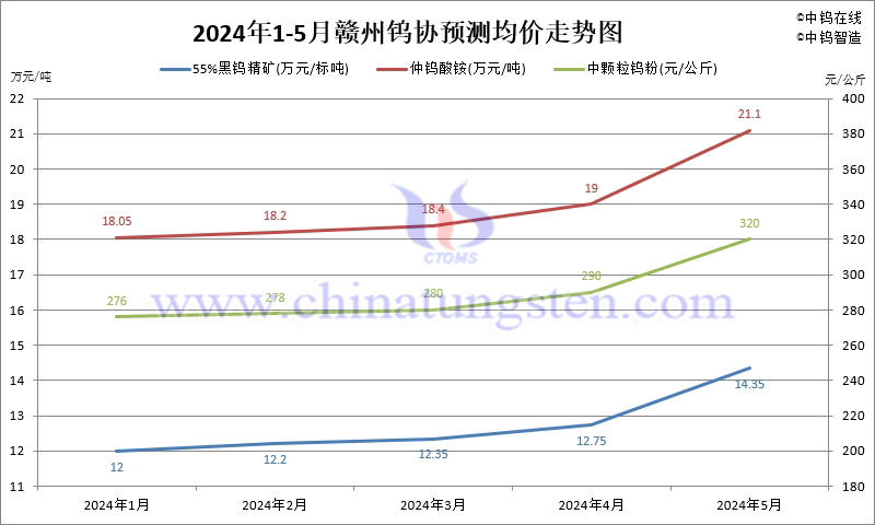 2024年5月份贛州鎢協(xié)預(yù)測(cè)均價(jià)走勢(shì)圖