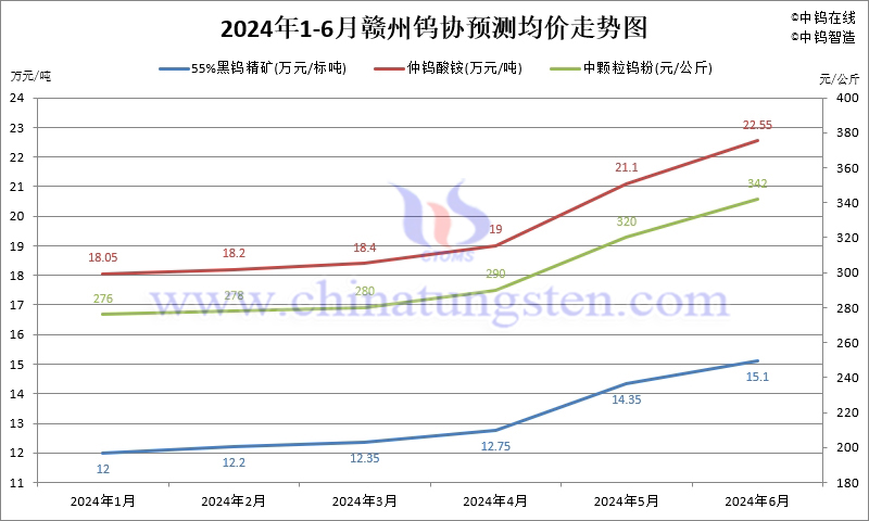 2024年1-6月份贛州鎢協(xié)預(yù)測均價(jià)走勢圖