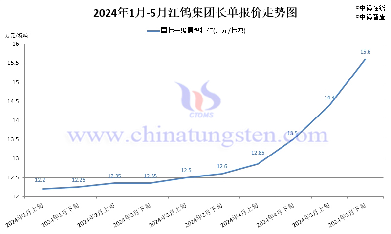 2024年5月份江鎢集團(tuán)長(zhǎng)單報(bào)價(jià)走勢(shì)圖