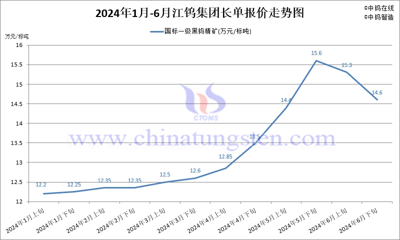 2024年1-6月份江鎢集團(tuán)長單報(bào)價(jià)走勢圖