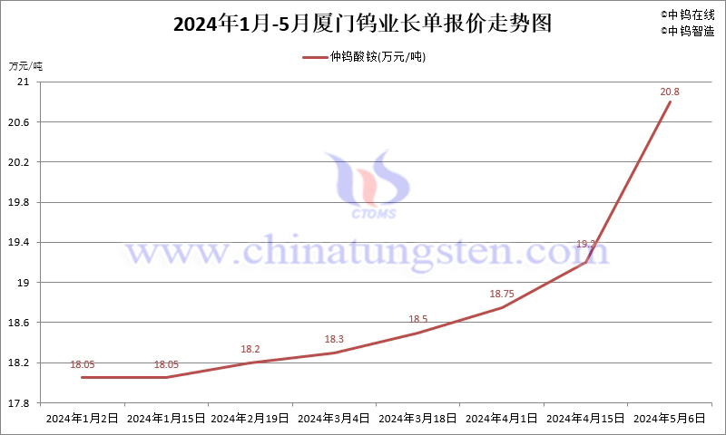 2024年5月份廈門鎢業(yè)長(zhǎng)單報(bào)價(jià)走勢(shì)圖