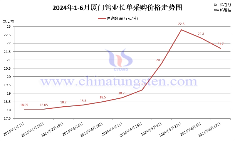 2024年1-6月份廈門鎢業(yè)長單報(bào)價(jià)走勢圖