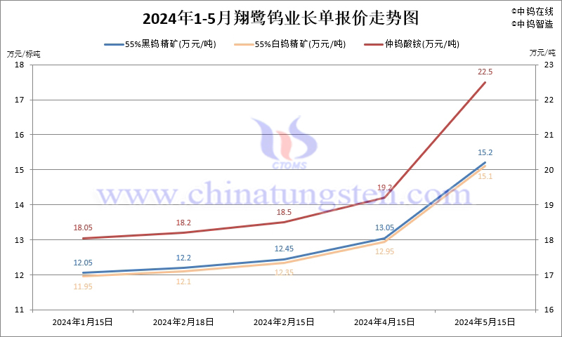 2024年5月份翔鷺鎢業(yè)長(zhǎng)單報(bào)價(jià)走勢(shì)圖