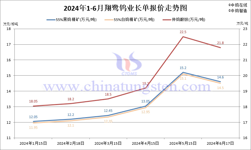 2024年1-6月份翔鷺鎢業(yè)長單報(bào)價(jià)走勢圖