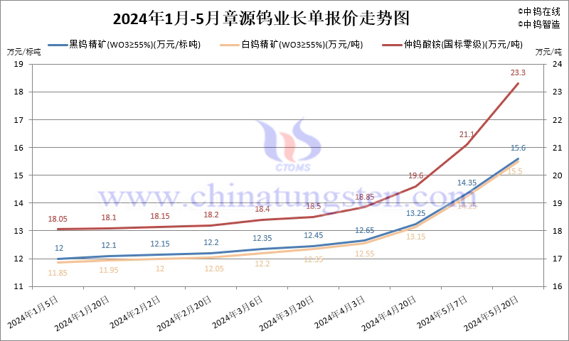 2024年5月份章源鎢業(yè)長(zhǎng)單報(bào)價(jià)走勢(shì)圖