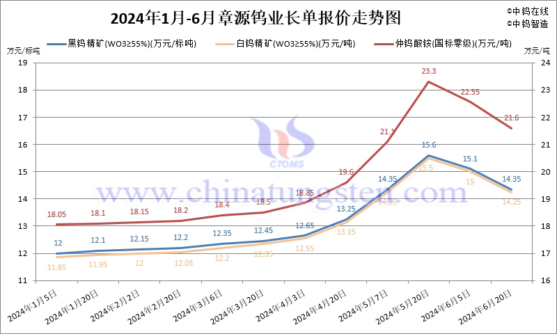 2024年1-6月份章源鎢業(yè)長單報(bào)價(jià)走勢圖