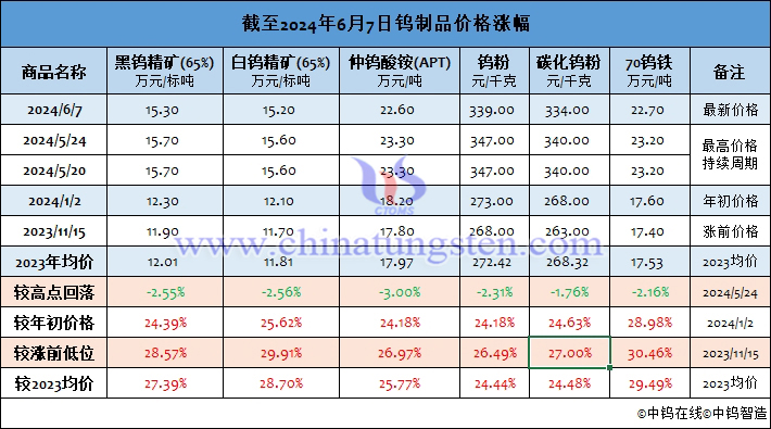 截至2024年6月7日鎢製品價(jià)格漲幅