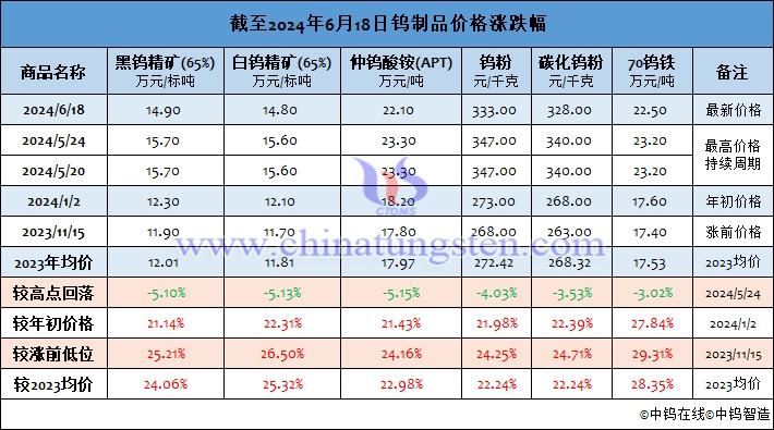 截至2024年6月18日鎢製品價格漲幅