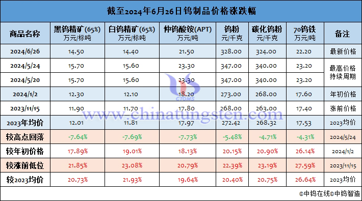 截至2024年6月26日鎢製品價(jià)格漲幅