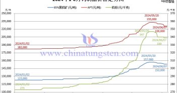 2024年1月-6月7日鎢製品價(jià)格走勢(shì)圖