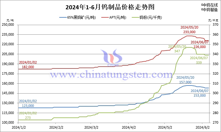 2024年1月-6月7日鎢製品價(jià)格走勢圖