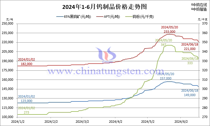 2024年1月-6月18日鎢製品價格走勢圖