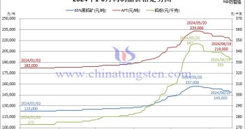 2024年1月-6月19日鎢製品價(jià)格走勢(shì)圖